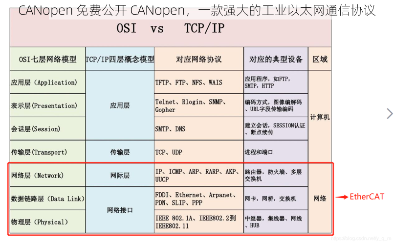 CANopen 免费公开 CANopen，一款强大的工业以太网通信协议