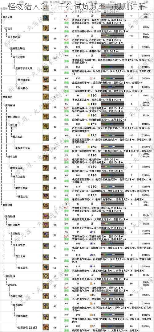 怪物猎人OL：千狩试炼频率与规则详解