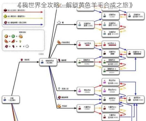 《我世界全攻略：解锁黄色羊毛合成之旅》