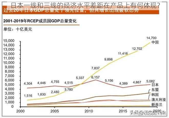 日本一线和三线的经济水平差距在产品上有何体现？