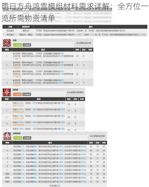 明日方舟鸿雪模组材料需求详解：全方位一览所需物资清单