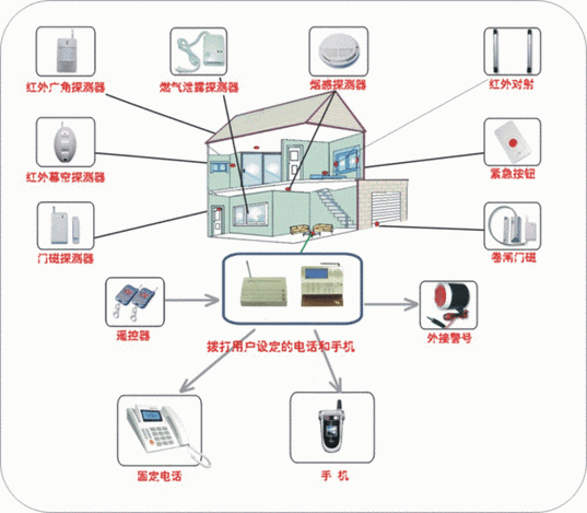 双龙入户三口齐进，家庭智能安防系统