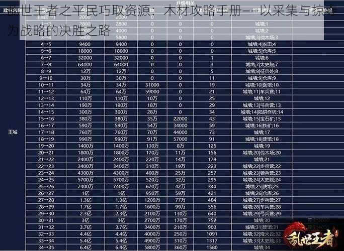 乱世王者之平民巧取资源：木材攻略手册——以采集与掠夺为战略的决胜之路