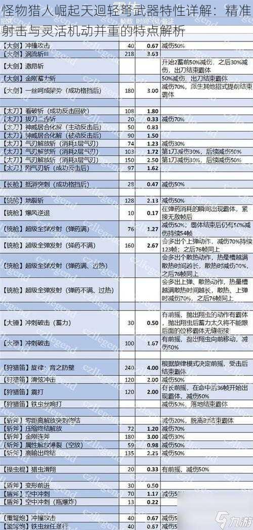 怪物猎人崛起天迴轻弩武器特性详解：精准射击与灵活机动并重的特点解析