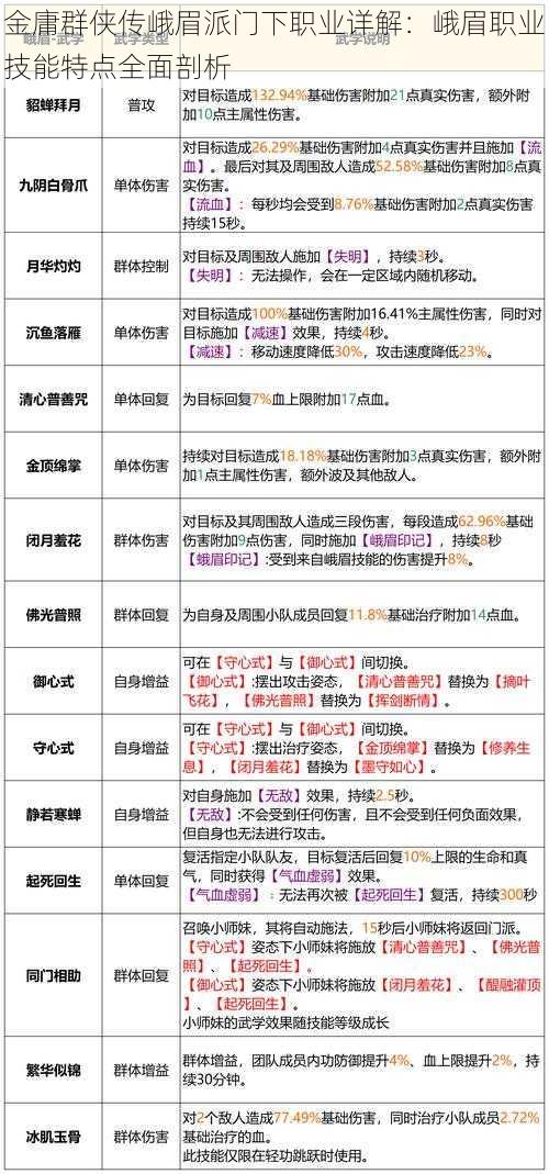 金庸群侠传峨眉派门下职业详解：峨眉职业技能特点全面剖析