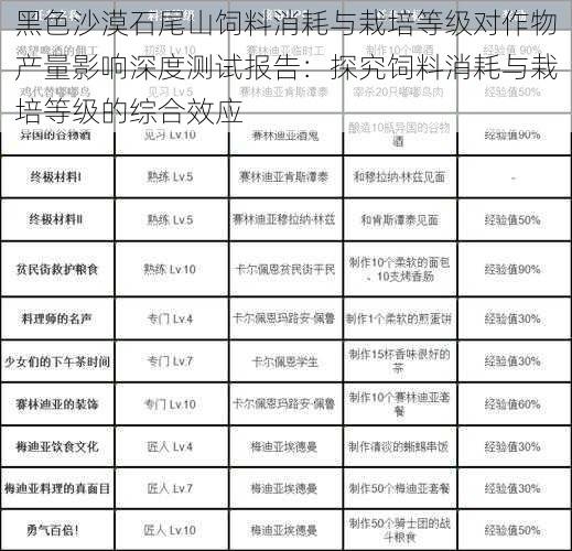 黑色沙漠石尾山饲料消耗与栽培等级对作物产量影响深度测试报告：探究饲料消耗与栽培等级的综合效应