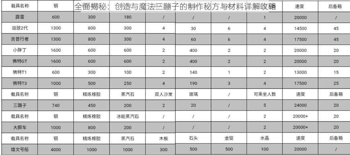 全面揭秘：创造与魔法三蹦子的制作秘方与材料详解攻略