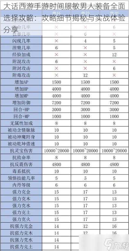 大话西游手游时间服敏男人装备全面选择攻略：攻略细节揭秘与实战体验分享