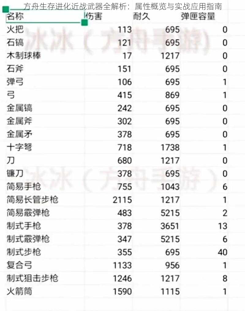 方舟生存进化近战武器全解析：属性概览与实战应用指南