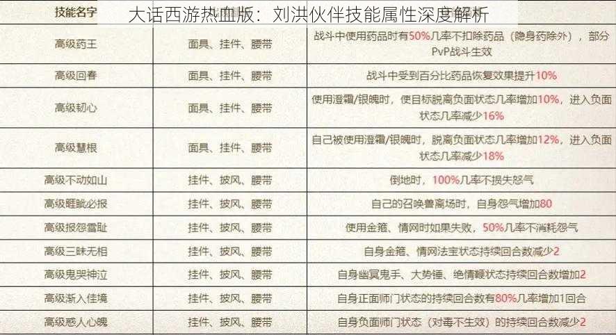 大话西游热血版：刘洪伙伴技能属性深度解析