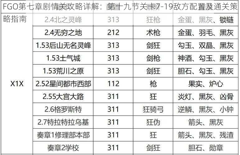 FGO第七章剧情关攻略详解：第十九节关卡7-19敌方配置及通关策略指南