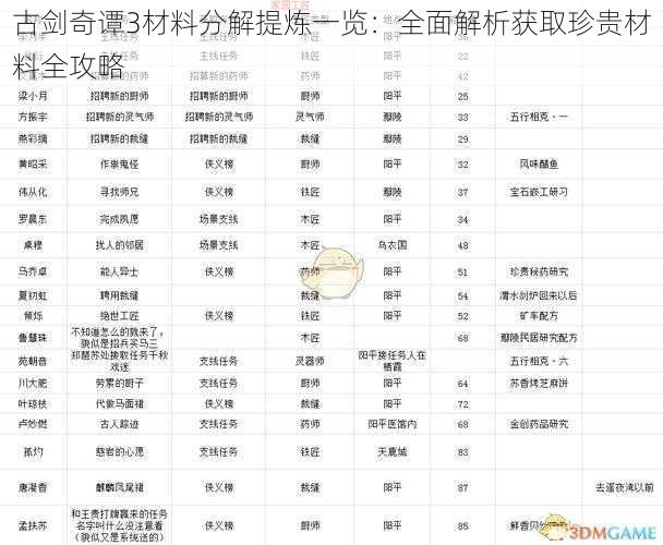 古剑奇谭3材料分解提炼一览：全面解析获取珍贵材料全攻略