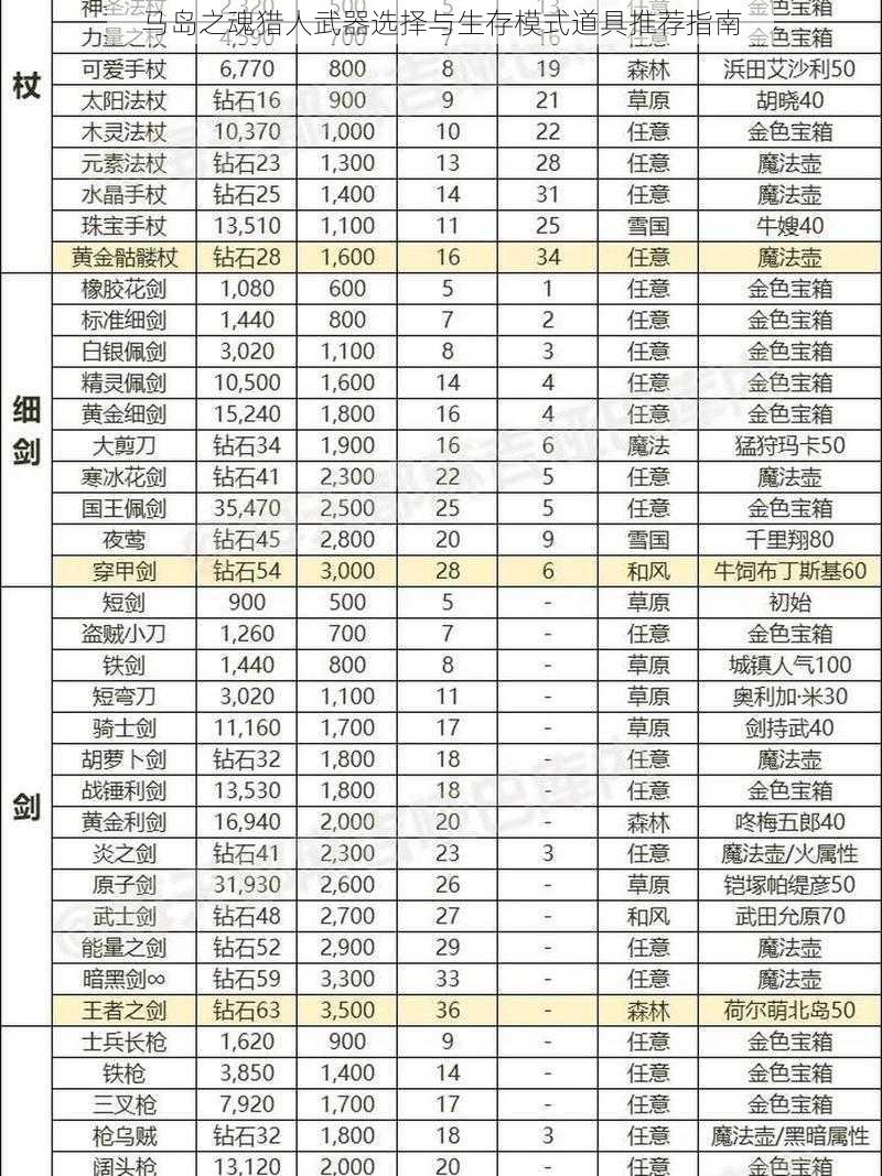 马岛之魂猎人武器选择与生存模式道具推荐指南