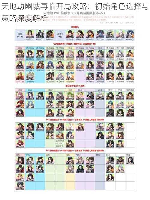 天地劫幽城再临开局攻略：初始角色选择与策略深度解析