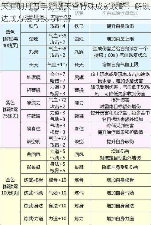 天涯明月刀手游嘲天宫特殊成就攻略：解锁达成方法与技巧详解