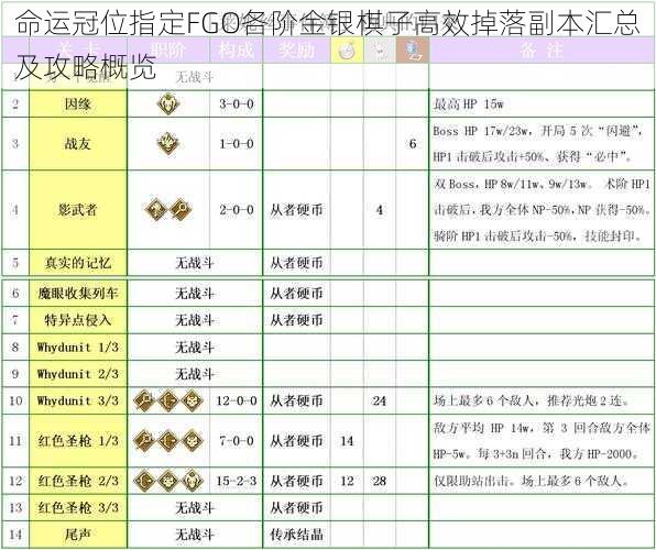 命运冠位指定FGO各阶金银棋子高效掉落副本汇总及攻略概览