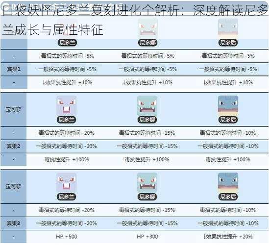 口袋妖怪尼多兰复刻进化全解析：深度解读尼多兰成长与属性特征