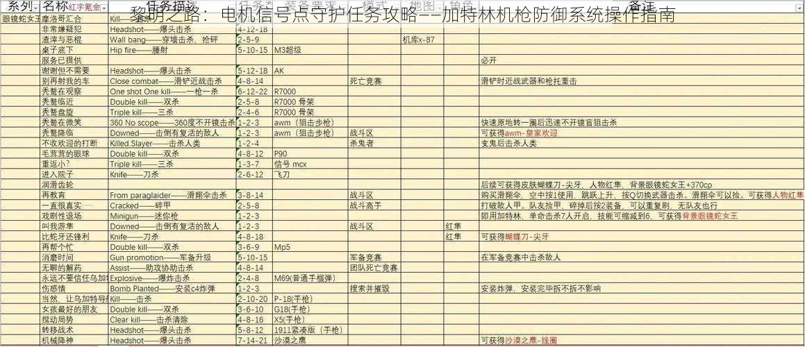 黎明之路：电机信号点守护任务攻略——加特林机枪防御系统操作指南