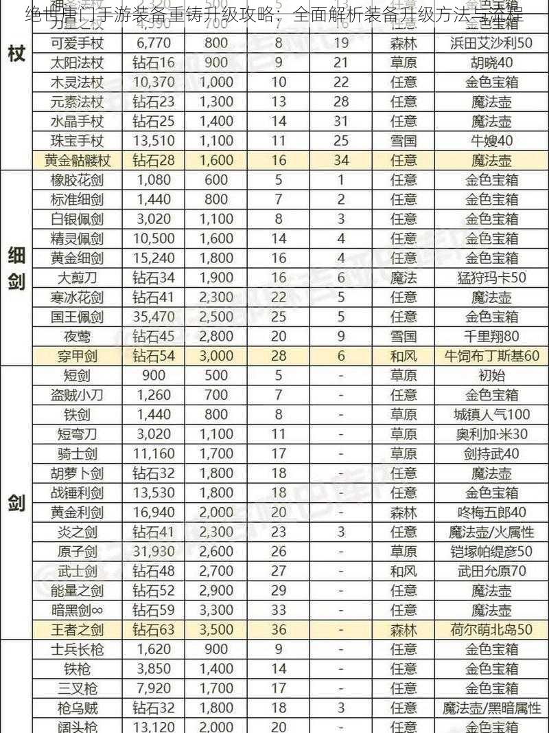 绝世唐门手游装备重铸升级攻略：全面解析装备升级方法与流程