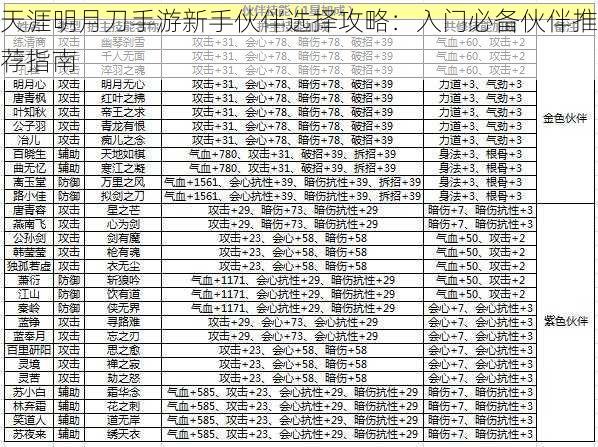 天涯明月刀手游新手伙伴选择攻略：入门必备伙伴推荐指南