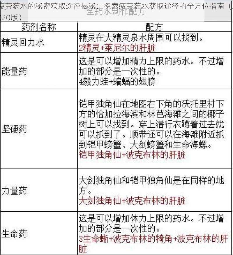 疲劳药水的秘密获取途径揭秘：探索疲劳药水获取途径的全方位指南（2020版）