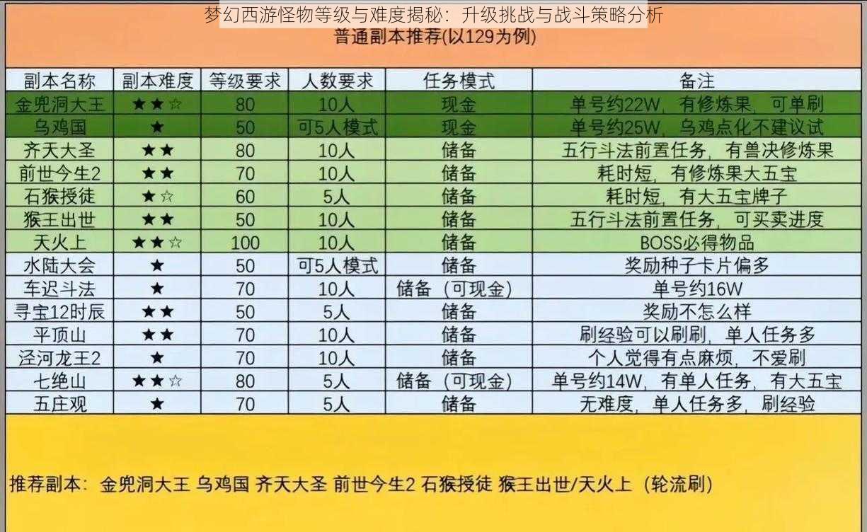 梦幻西游怪物等级与难度揭秘：升级挑战与战斗策略分析