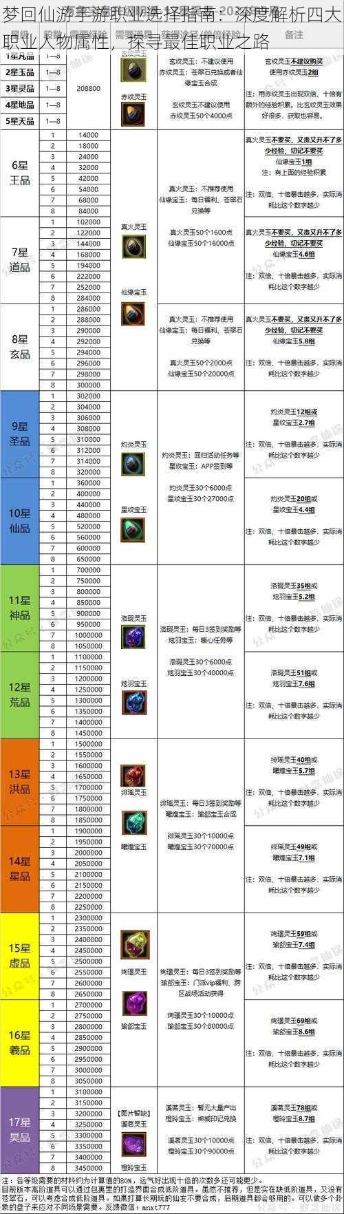 梦回仙游手游职业选择指南：深度解析四大职业人物属性，探寻最佳职业之路