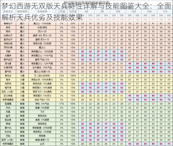 梦幻西游无双版天兵特性详解与技能图鉴大全：全面解析天兵优劣及技能效果