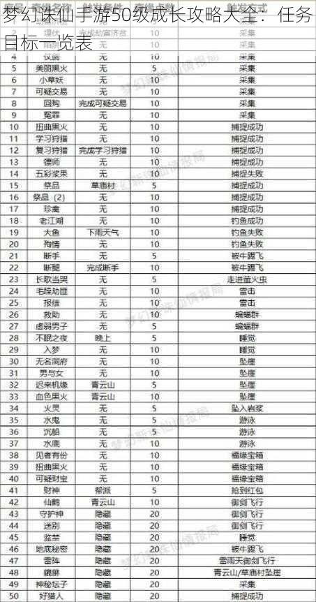 梦幻诛仙手游50级成长攻略大全：任务目标一览表