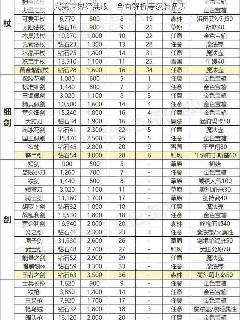 完美世界经典版：全面解析等级装备表