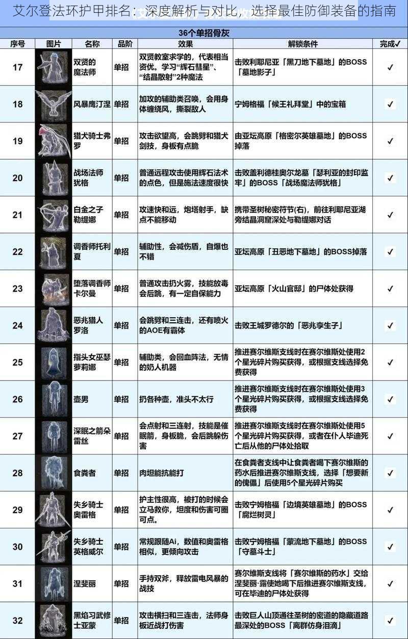 艾尔登法环护甲排名：深度解析与对比，选择最佳防御装备的指南