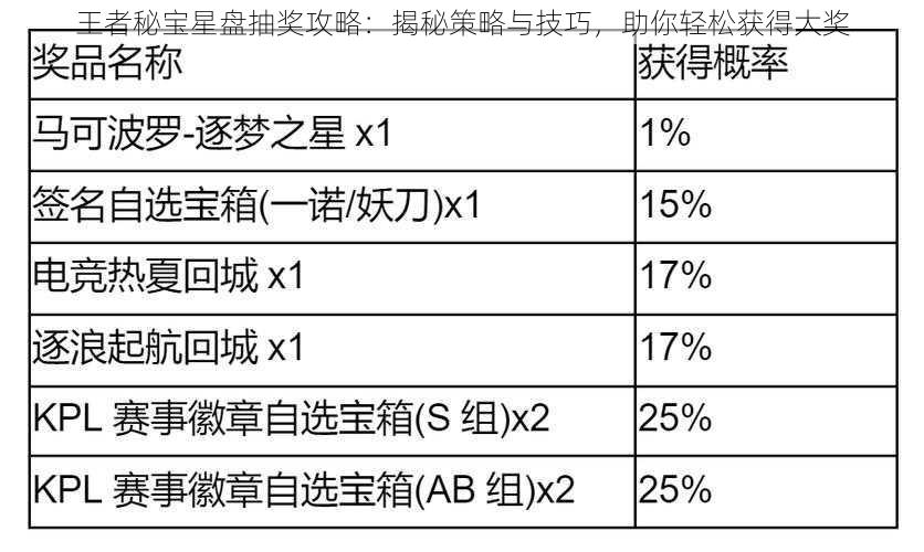 王者秘宝星盘抽奖攻略：揭秘策略与技巧，助你轻松获得大奖