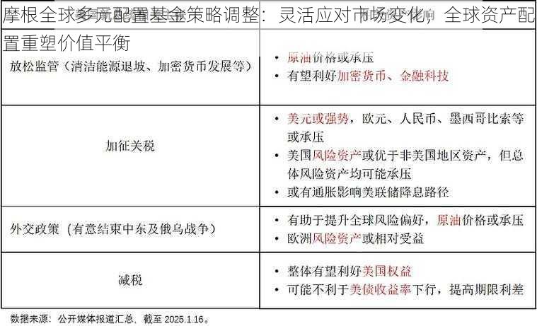 摩根全球多元配置基金策略调整：灵活应对市场变化，全球资产配置重塑价值平衡