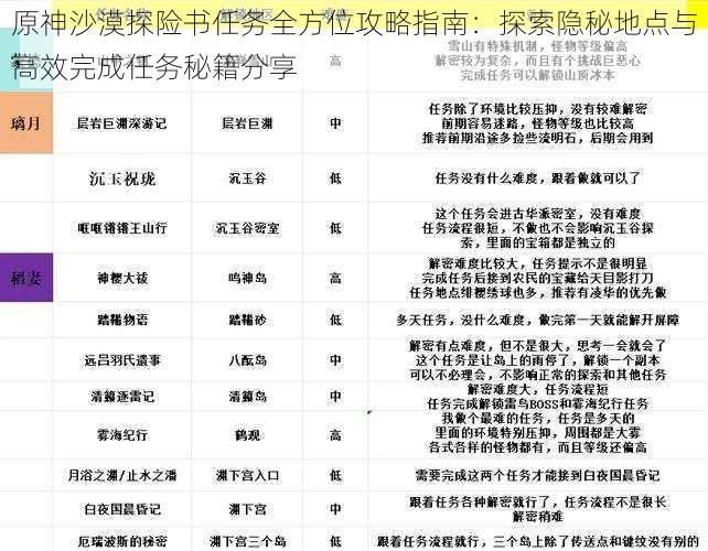 原神沙漠探险书任务全方位攻略指南：探索隐秘地点与高效完成任务秘籍分享