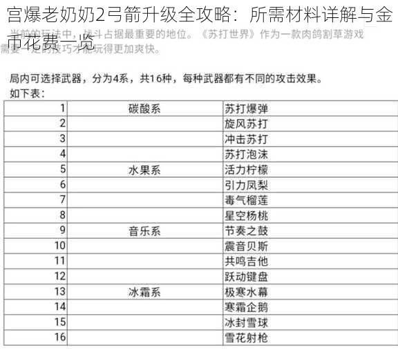 宫爆老奶奶2弓箭升级全攻略：所需材料详解与金币花费一览