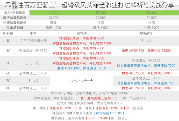 乖离性百万亚瑟王：超弩级风艾菲全职业打法解析与实战分享