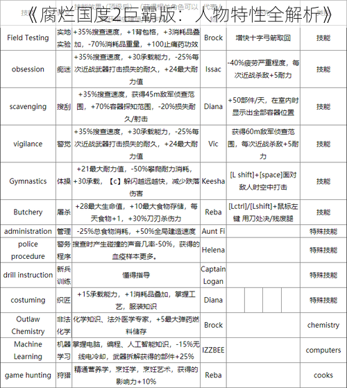 《腐烂国度2巨霸版：人物特性全解析》